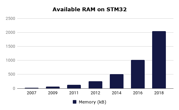 STM32 Available RAM over time